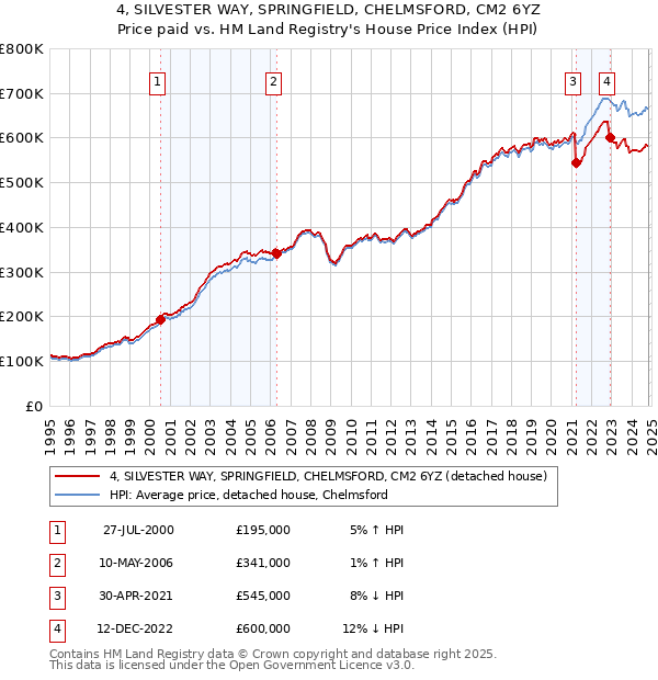 4, SILVESTER WAY, SPRINGFIELD, CHELMSFORD, CM2 6YZ: Price paid vs HM Land Registry's House Price Index