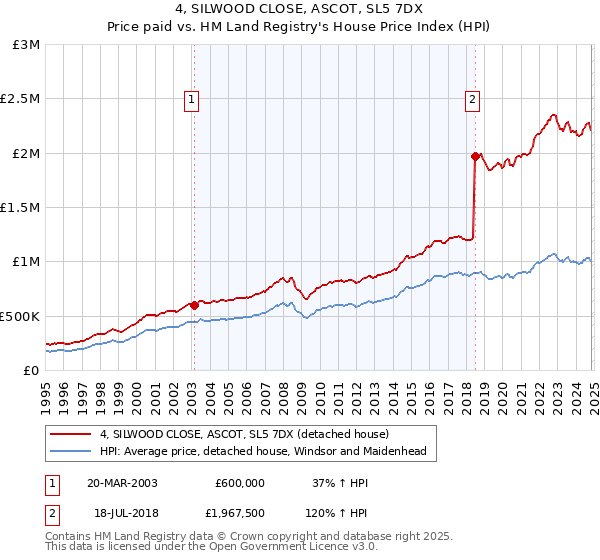 4, SILWOOD CLOSE, ASCOT, SL5 7DX: Price paid vs HM Land Registry's House Price Index