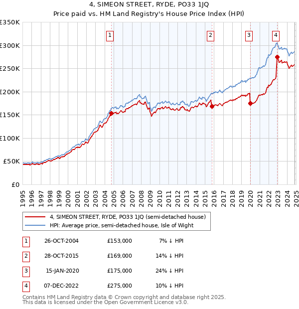 4, SIMEON STREET, RYDE, PO33 1JQ: Price paid vs HM Land Registry's House Price Index