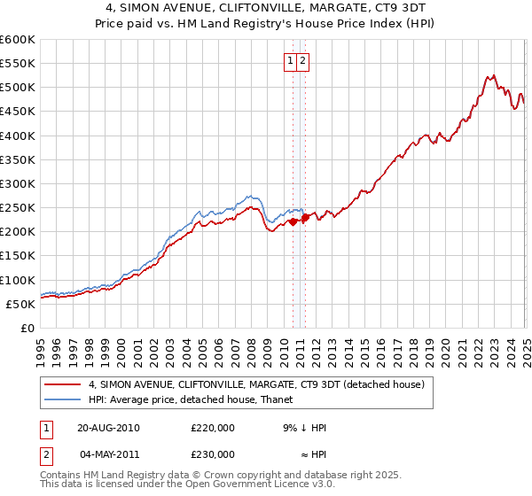 4, SIMON AVENUE, CLIFTONVILLE, MARGATE, CT9 3DT: Price paid vs HM Land Registry's House Price Index