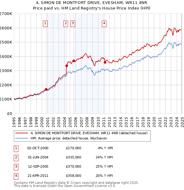 4, SIMON DE MONTFORT DRIVE, EVESHAM, WR11 4NR: Price paid vs HM Land Registry's House Price Index