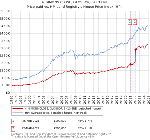 4, SIMONS CLOSE, GLOSSOP, SK13 6NE: Price paid vs HM Land Registry's House Price Index