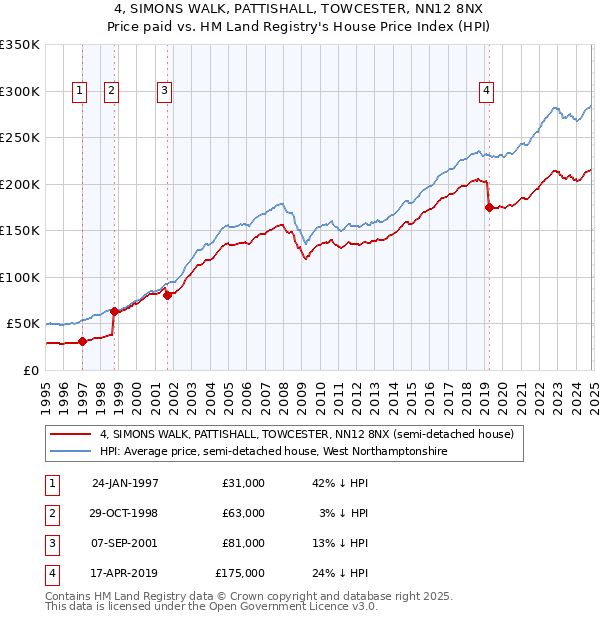 4, SIMONS WALK, PATTISHALL, TOWCESTER, NN12 8NX: Price paid vs HM Land Registry's House Price Index