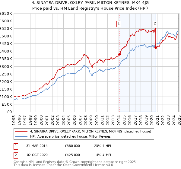 4, SINATRA DRIVE, OXLEY PARK, MILTON KEYNES, MK4 4JG: Price paid vs HM Land Registry's House Price Index