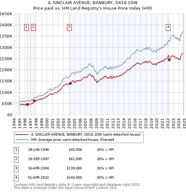 4, SINCLAIR AVENUE, BANBURY, OX16 1DW: Price paid vs HM Land Registry's House Price Index