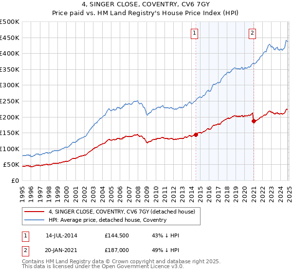 4, SINGER CLOSE, COVENTRY, CV6 7GY: Price paid vs HM Land Registry's House Price Index