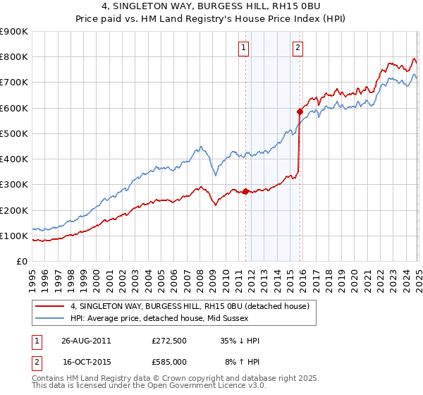 4, SINGLETON WAY, BURGESS HILL, RH15 0BU: Price paid vs HM Land Registry's House Price Index