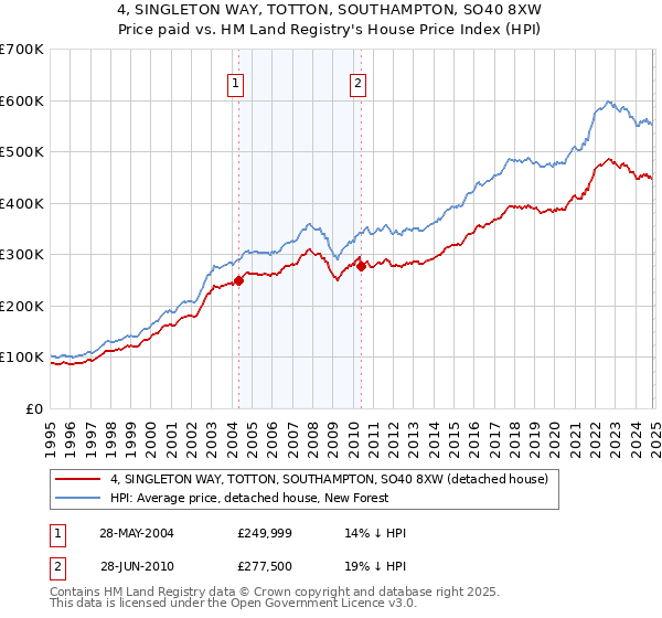 4, SINGLETON WAY, TOTTON, SOUTHAMPTON, SO40 8XW: Price paid vs HM Land Registry's House Price Index