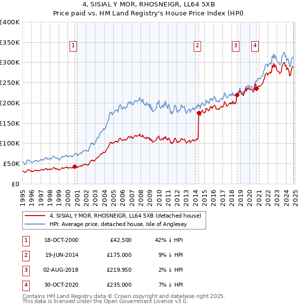 4, SISIAL Y MOR, RHOSNEIGR, LL64 5XB: Price paid vs HM Land Registry's House Price Index