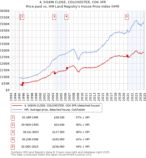 4, SISKIN CLOSE, COLCHESTER, CO4 3FR: Price paid vs HM Land Registry's House Price Index