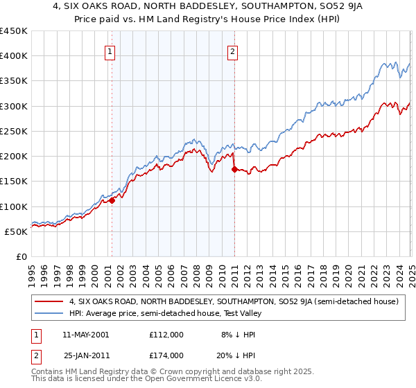 4, SIX OAKS ROAD, NORTH BADDESLEY, SOUTHAMPTON, SO52 9JA: Price paid vs HM Land Registry's House Price Index