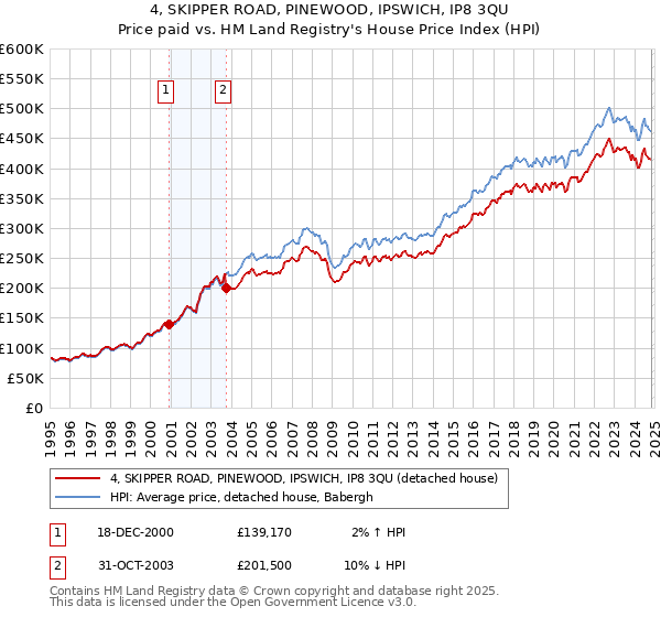 4, SKIPPER ROAD, PINEWOOD, IPSWICH, IP8 3QU: Price paid vs HM Land Registry's House Price Index