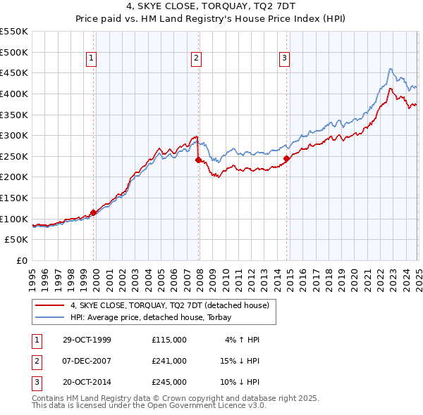 4, SKYE CLOSE, TORQUAY, TQ2 7DT: Price paid vs HM Land Registry's House Price Index