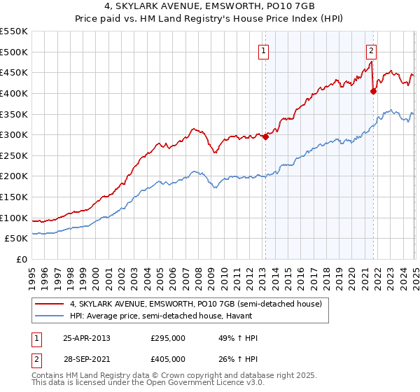 4, SKYLARK AVENUE, EMSWORTH, PO10 7GB: Price paid vs HM Land Registry's House Price Index