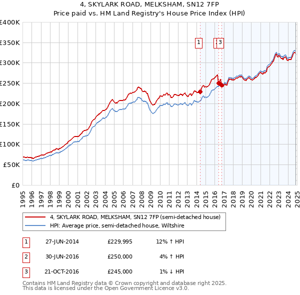 4, SKYLARK ROAD, MELKSHAM, SN12 7FP: Price paid vs HM Land Registry's House Price Index