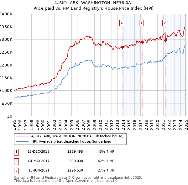 4, SKYLARK, WASHINGTON, NE38 0AL: Price paid vs HM Land Registry's House Price Index