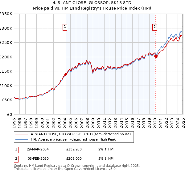 4, SLANT CLOSE, GLOSSOP, SK13 8TD: Price paid vs HM Land Registry's House Price Index