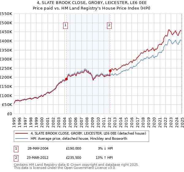 4, SLATE BROOK CLOSE, GROBY, LEICESTER, LE6 0EE: Price paid vs HM Land Registry's House Price Index