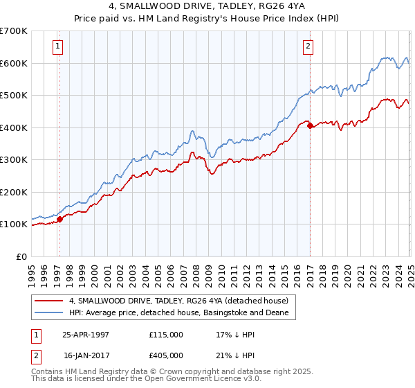 4, SMALLWOOD DRIVE, TADLEY, RG26 4YA: Price paid vs HM Land Registry's House Price Index