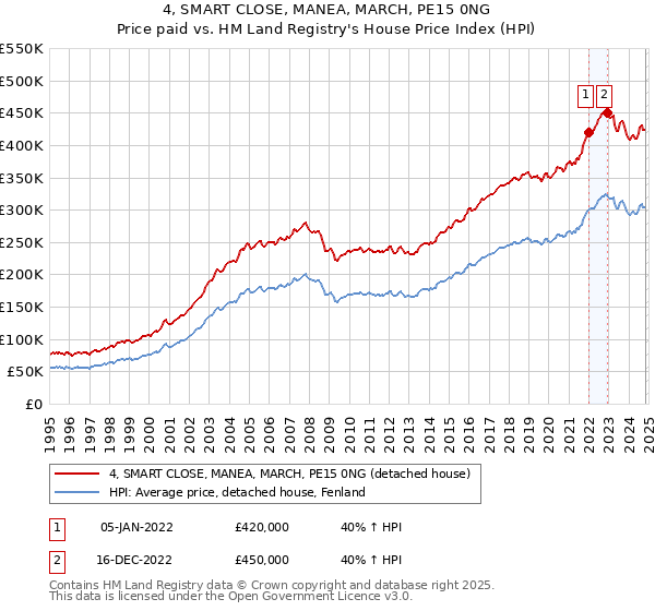 4, SMART CLOSE, MANEA, MARCH, PE15 0NG: Price paid vs HM Land Registry's House Price Index