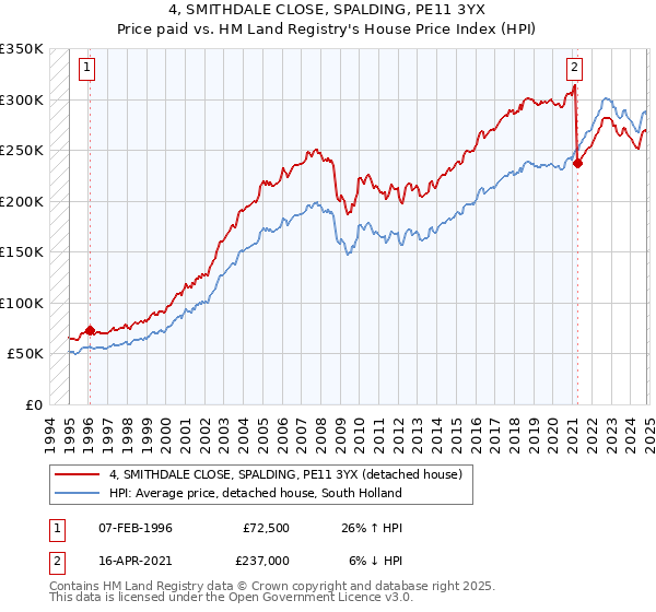 4, SMITHDALE CLOSE, SPALDING, PE11 3YX: Price paid vs HM Land Registry's House Price Index