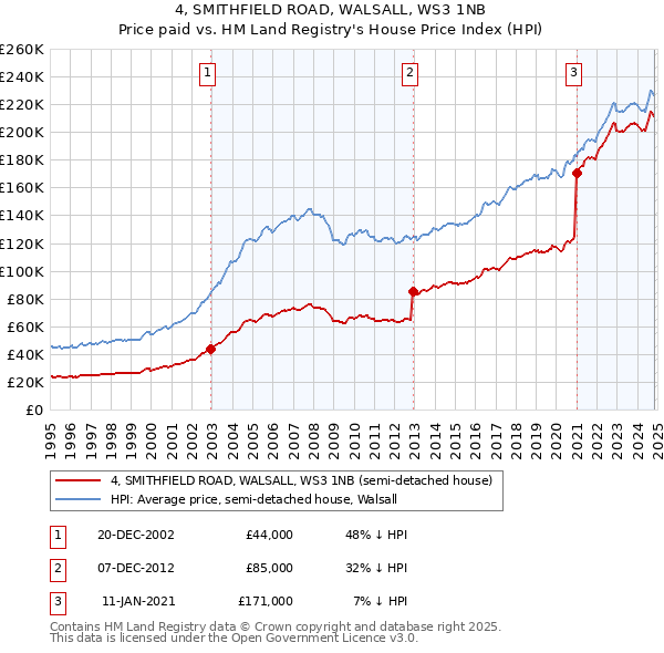 4, SMITHFIELD ROAD, WALSALL, WS3 1NB: Price paid vs HM Land Registry's House Price Index