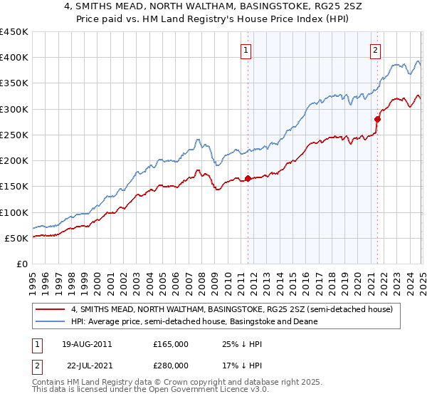 4, SMITHS MEAD, NORTH WALTHAM, BASINGSTOKE, RG25 2SZ: Price paid vs HM Land Registry's House Price Index