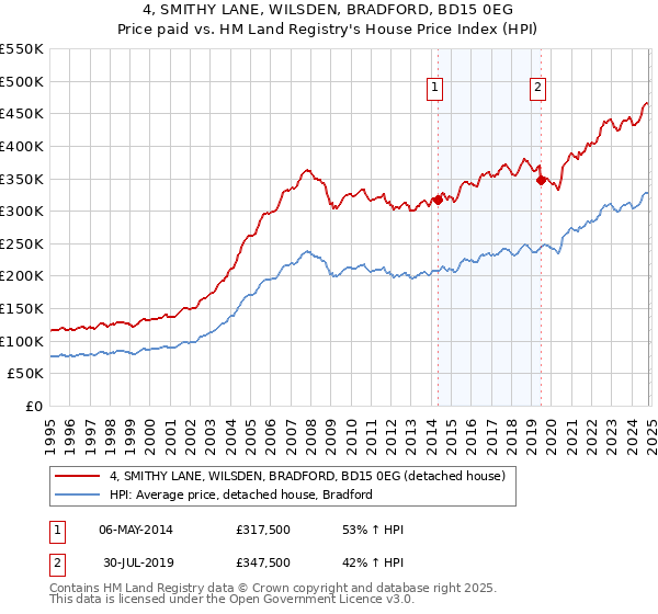 4, SMITHY LANE, WILSDEN, BRADFORD, BD15 0EG: Price paid vs HM Land Registry's House Price Index