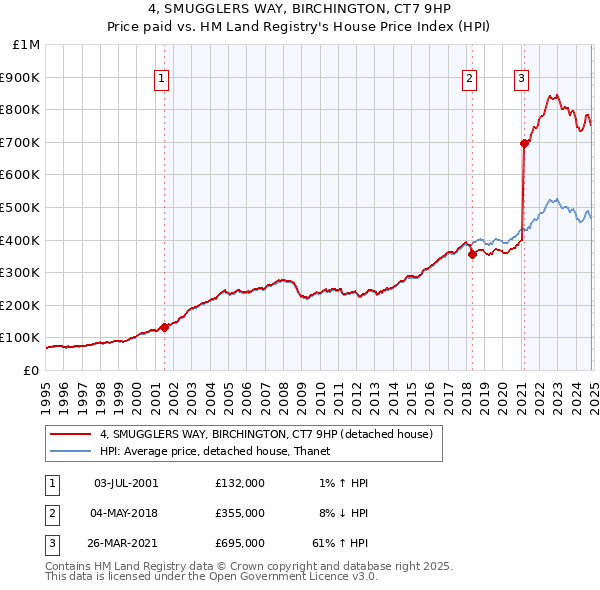 4, SMUGGLERS WAY, BIRCHINGTON, CT7 9HP: Price paid vs HM Land Registry's House Price Index