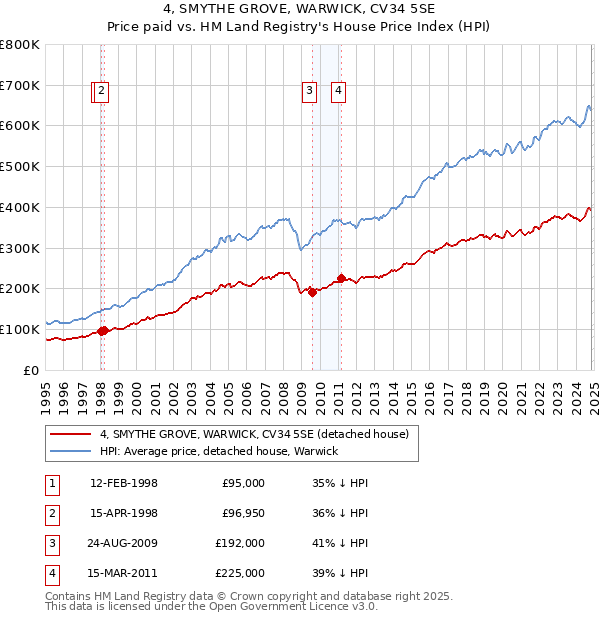 4, SMYTHE GROVE, WARWICK, CV34 5SE: Price paid vs HM Land Registry's House Price Index