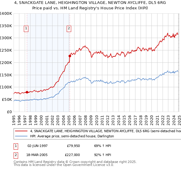 4, SNACKGATE LANE, HEIGHINGTON VILLAGE, NEWTON AYCLIFFE, DL5 6RG: Price paid vs HM Land Registry's House Price Index