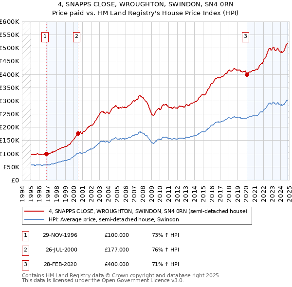 4, SNAPPS CLOSE, WROUGHTON, SWINDON, SN4 0RN: Price paid vs HM Land Registry's House Price Index