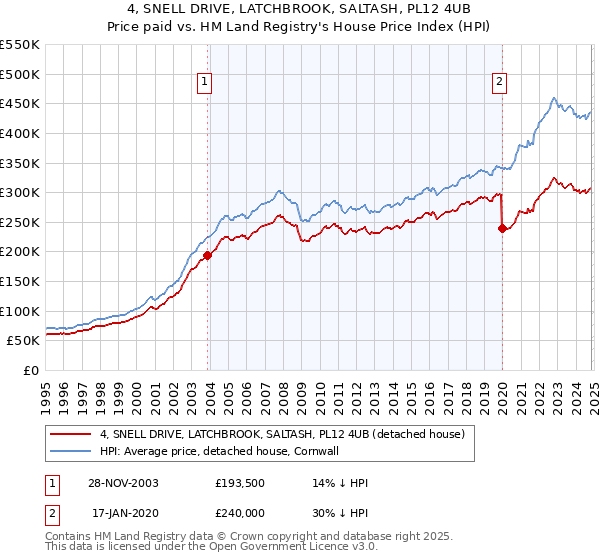 4, SNELL DRIVE, LATCHBROOK, SALTASH, PL12 4UB: Price paid vs HM Land Registry's House Price Index