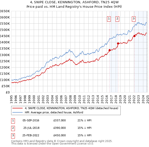 4, SNIPE CLOSE, KENNINGTON, ASHFORD, TN25 4QW: Price paid vs HM Land Registry's House Price Index