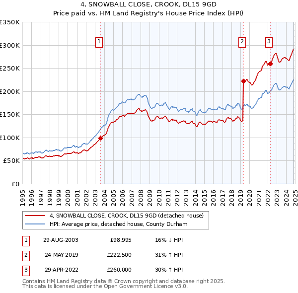 4, SNOWBALL CLOSE, CROOK, DL15 9GD: Price paid vs HM Land Registry's House Price Index