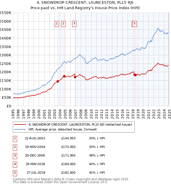 4, SNOWDROP CRESCENT, LAUNCESTON, PL15 9JS: Price paid vs HM Land Registry's House Price Index