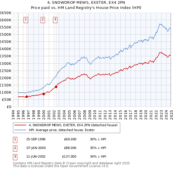 4, SNOWDROP MEWS, EXETER, EX4 2PN: Price paid vs HM Land Registry's House Price Index