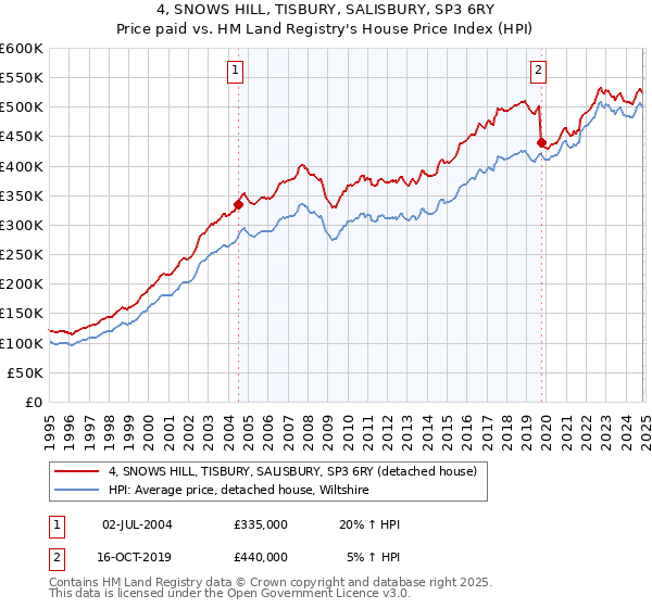 4, SNOWS HILL, TISBURY, SALISBURY, SP3 6RY: Price paid vs HM Land Registry's House Price Index