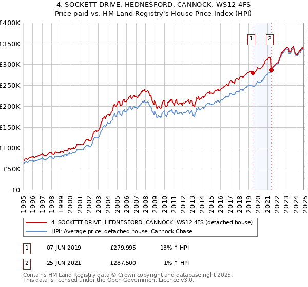 4, SOCKETT DRIVE, HEDNESFORD, CANNOCK, WS12 4FS: Price paid vs HM Land Registry's House Price Index