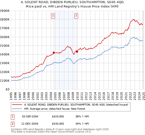 4, SOLENT ROAD, DIBDEN PURLIEU, SOUTHAMPTON, SO45 4QG: Price paid vs HM Land Registry's House Price Index