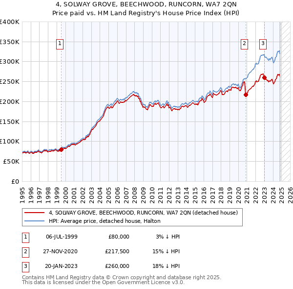 4, SOLWAY GROVE, BEECHWOOD, RUNCORN, WA7 2QN: Price paid vs HM Land Registry's House Price Index