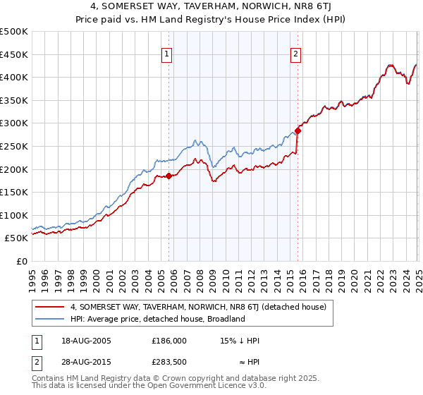 4, SOMERSET WAY, TAVERHAM, NORWICH, NR8 6TJ: Price paid vs HM Land Registry's House Price Index