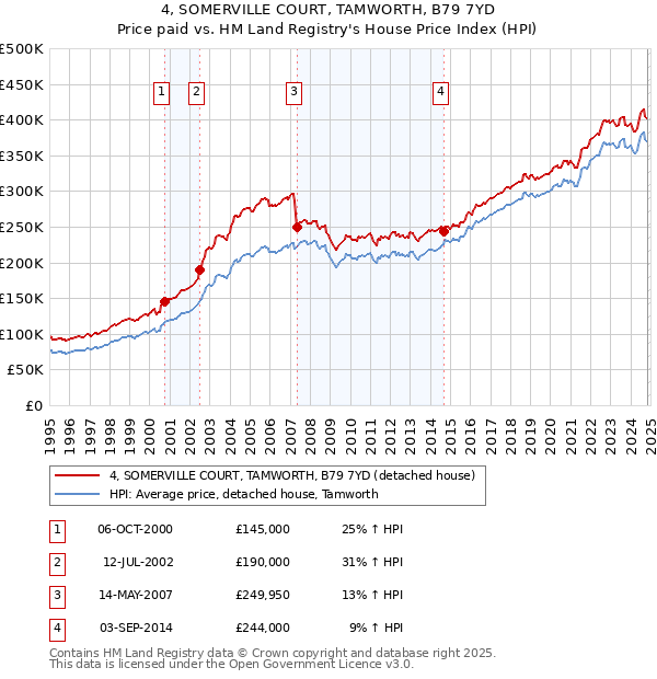 4, SOMERVILLE COURT, TAMWORTH, B79 7YD: Price paid vs HM Land Registry's House Price Index