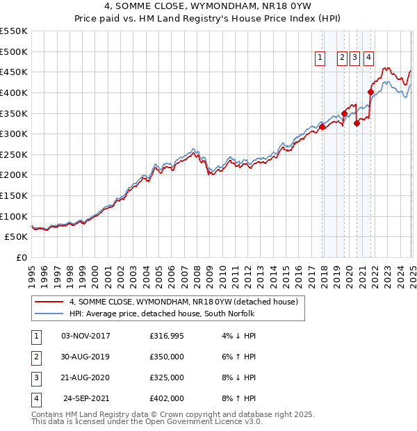 4, SOMME CLOSE, WYMONDHAM, NR18 0YW: Price paid vs HM Land Registry's House Price Index