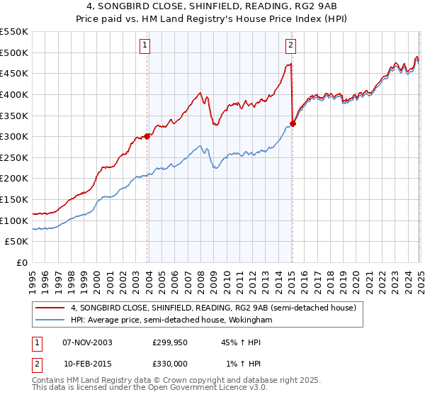 4, SONGBIRD CLOSE, SHINFIELD, READING, RG2 9AB: Price paid vs HM Land Registry's House Price Index