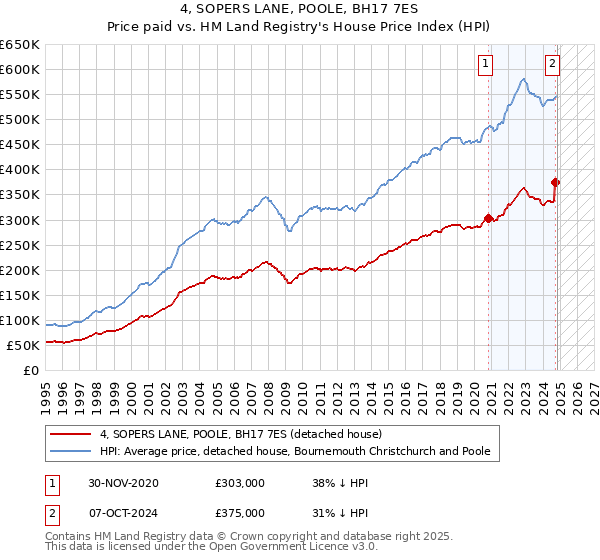 4, SOPERS LANE, POOLE, BH17 7ES: Price paid vs HM Land Registry's House Price Index