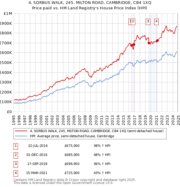 4, SORBUS WALK, 245, MILTON ROAD, CAMBRIDGE, CB4 1XQ: Price paid vs HM Land Registry's House Price Index