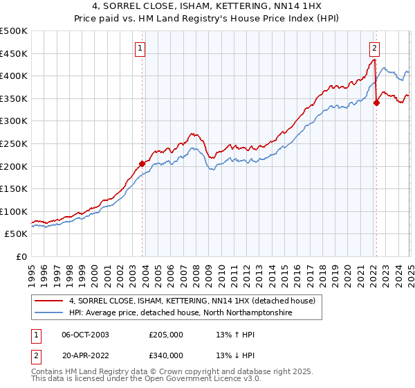 4, SORREL CLOSE, ISHAM, KETTERING, NN14 1HX: Price paid vs HM Land Registry's House Price Index