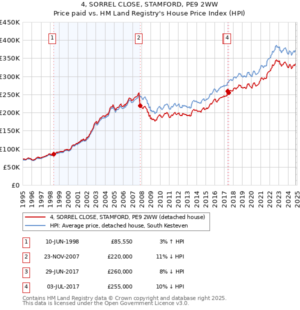 4, SORREL CLOSE, STAMFORD, PE9 2WW: Price paid vs HM Land Registry's House Price Index