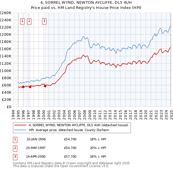 4, SORREL WYND, NEWTON AYCLIFFE, DL5 4UH: Price paid vs HM Land Registry's House Price Index